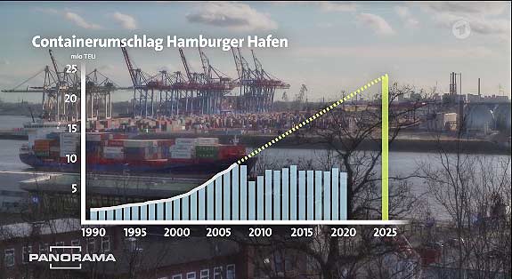 Containerumschlag