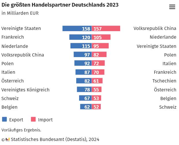 Außenhandel DE Statistik