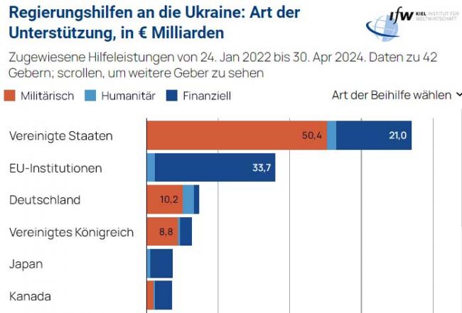 Ukrainehilfen Statistik